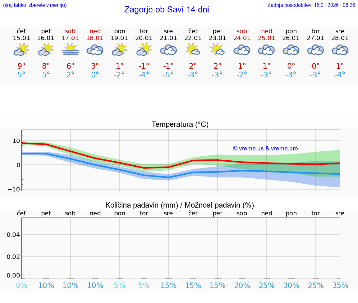VREME 15 DNI  Zagorje ob Savi