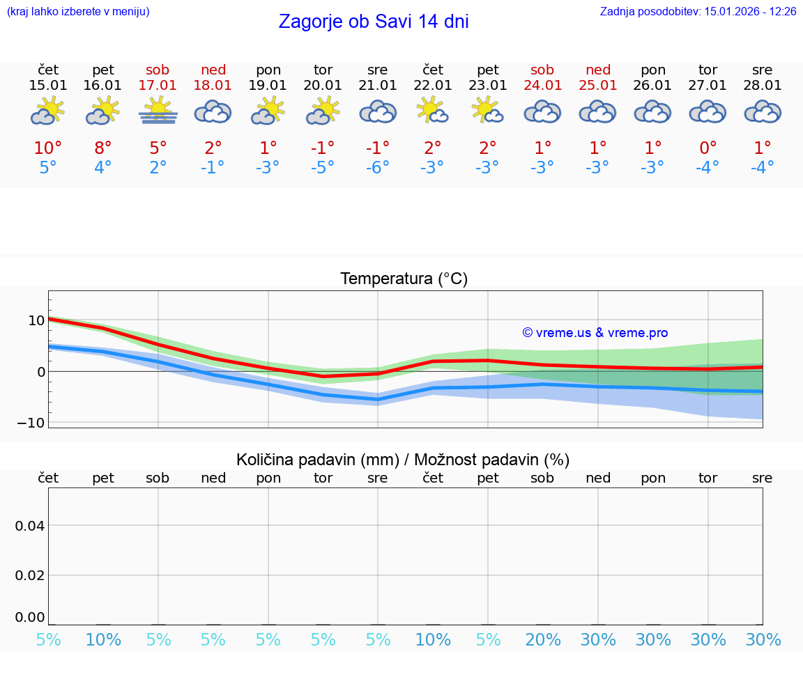 VREME 15 DNI  Zagorje ob Savi