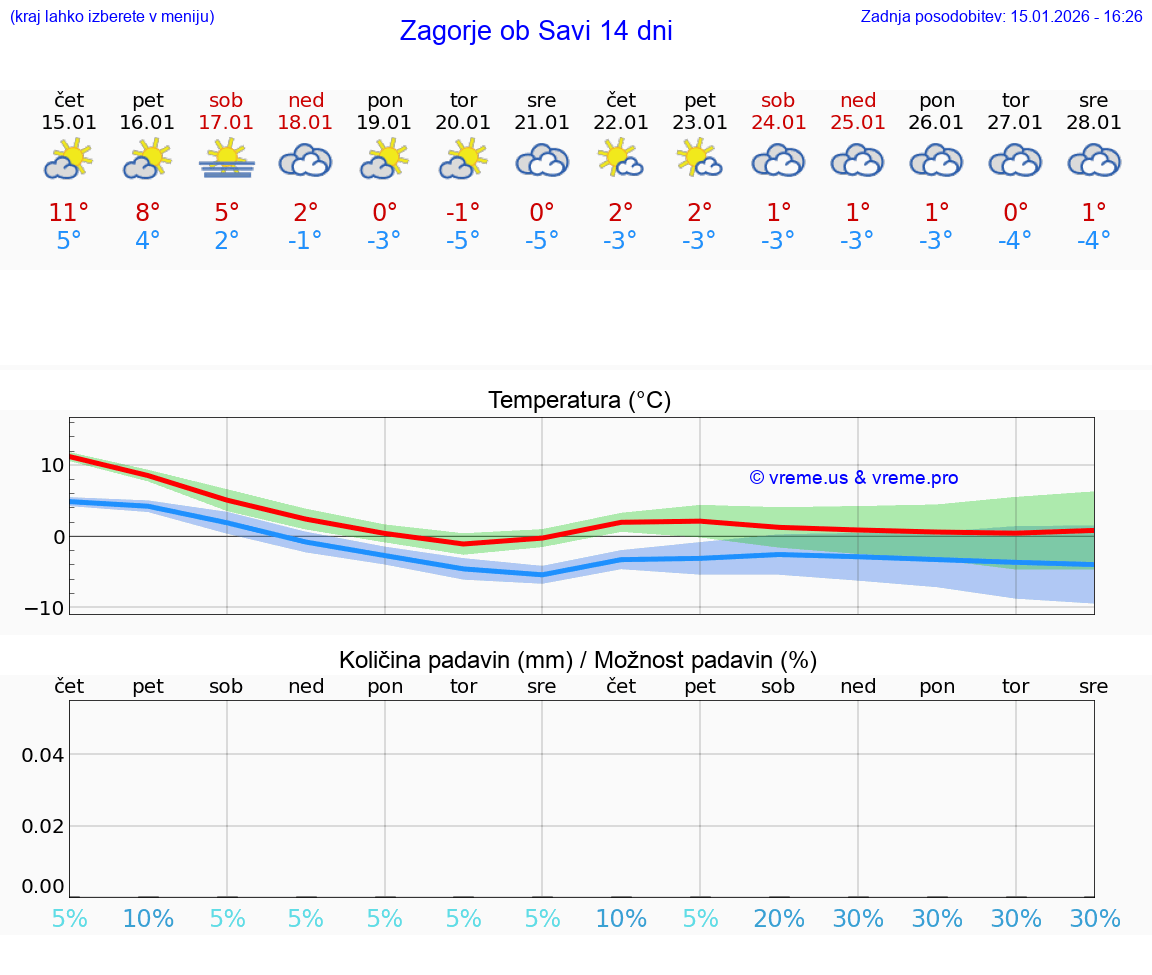 VREME 25 DNI  Zagorje ob Savi