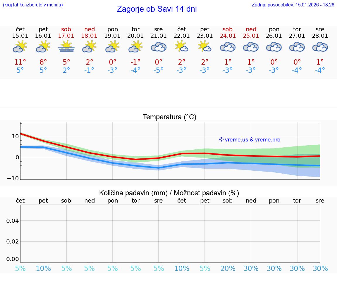 VREME 15 DNI  Zagorje ob Savi