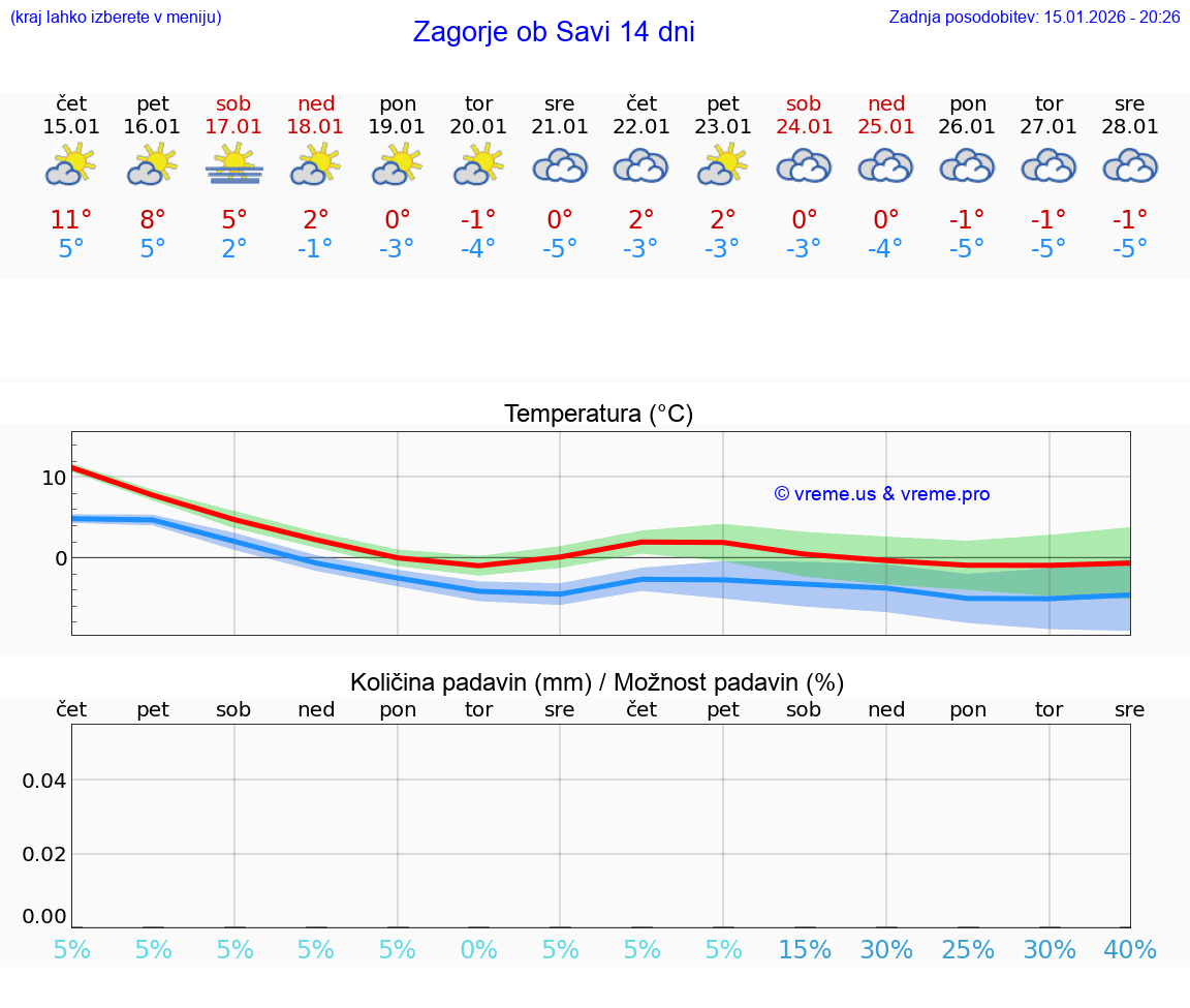 VREME 25 DNI  Zagorje ob Savi