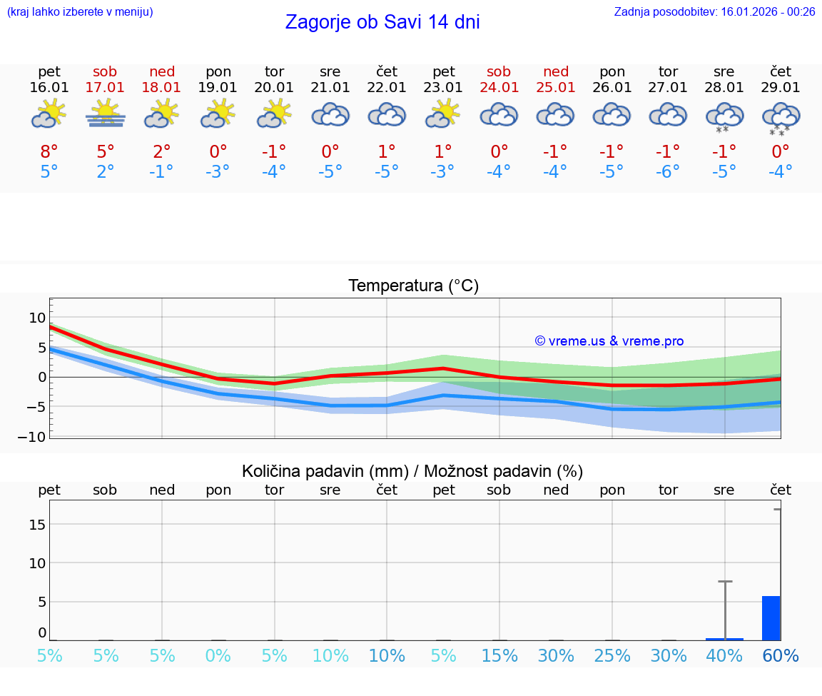 VREME 25 DNI  Zagorje ob Savi