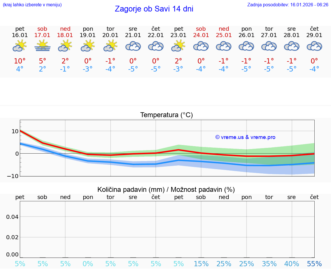 VREME 15 DNI  Zagorje ob Savi