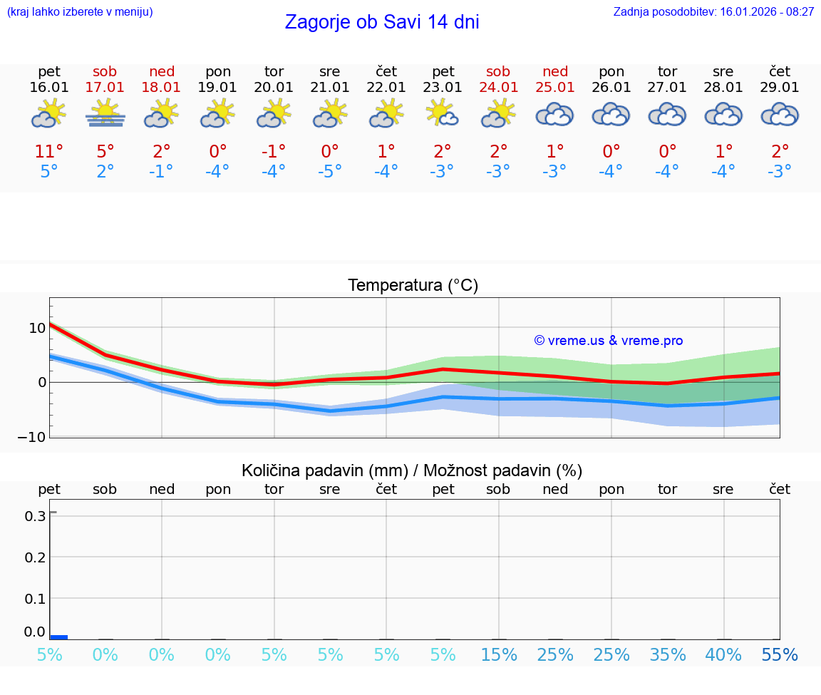 VREME 15 DNI  Zagorje ob Savi