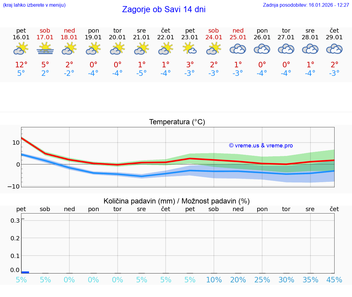 VREME 25 DNI  Zagorje ob Savi