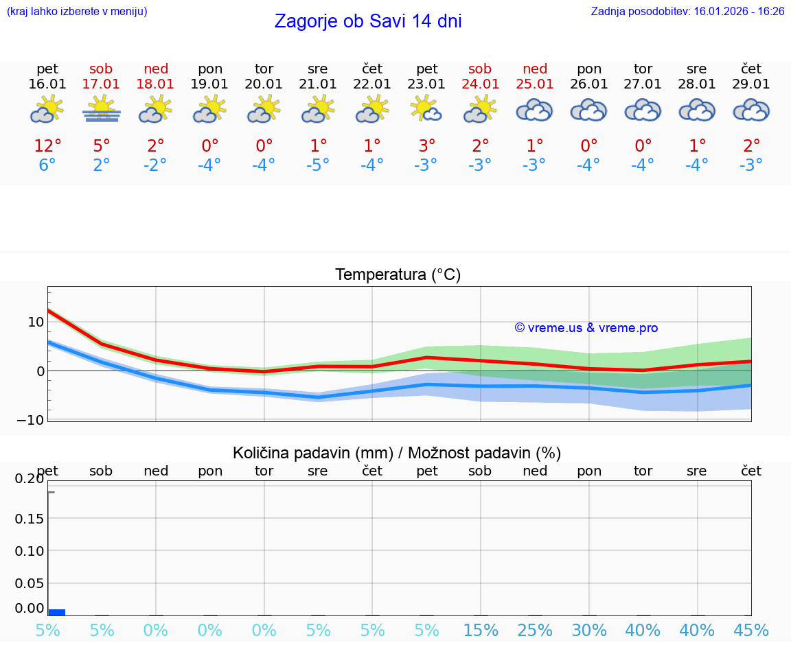 VREME 15 DNI  Zagorje ob Savi