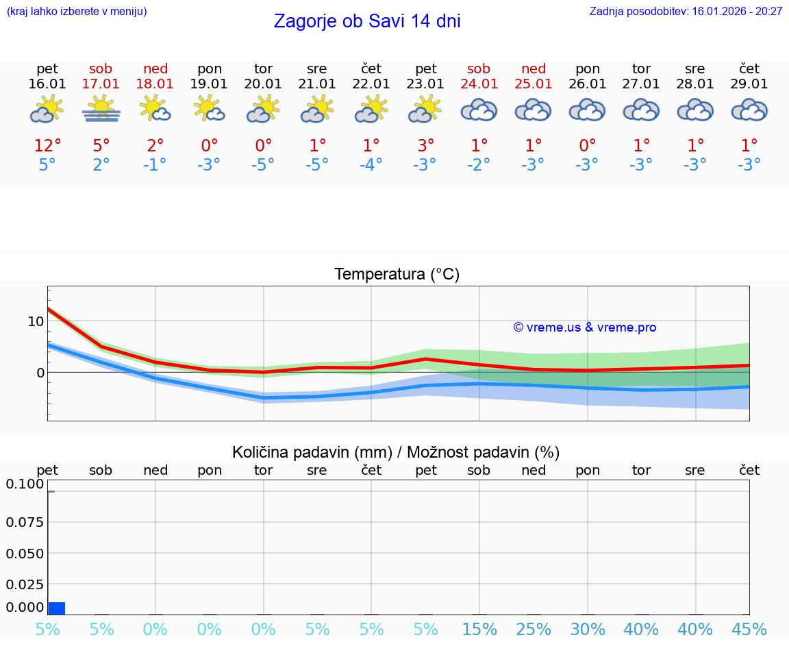 VREME 25 DNI  Zagorje ob Savi