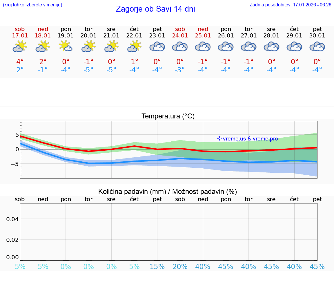 VREME 15 DNI  Zagorje ob Savi