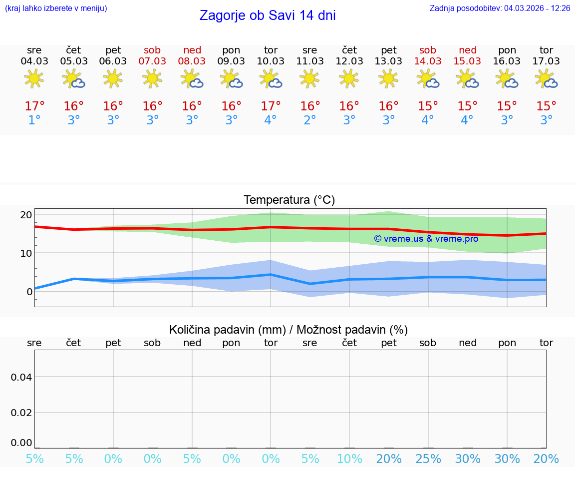 VREME 25 DNI  Zagorje ob Savi