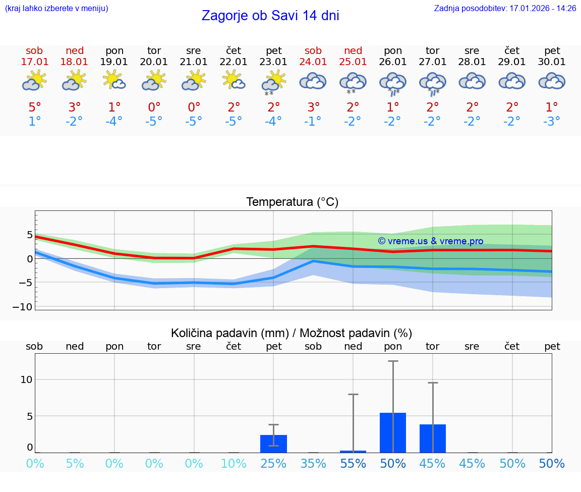 VREME 15 DNI  Zagorje ob Savi