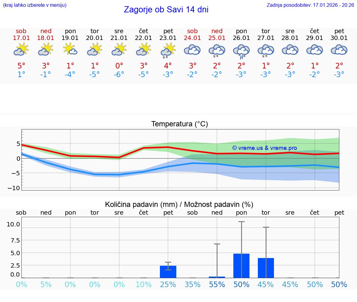 VREME 15 DNI  Zagorje ob Savi
