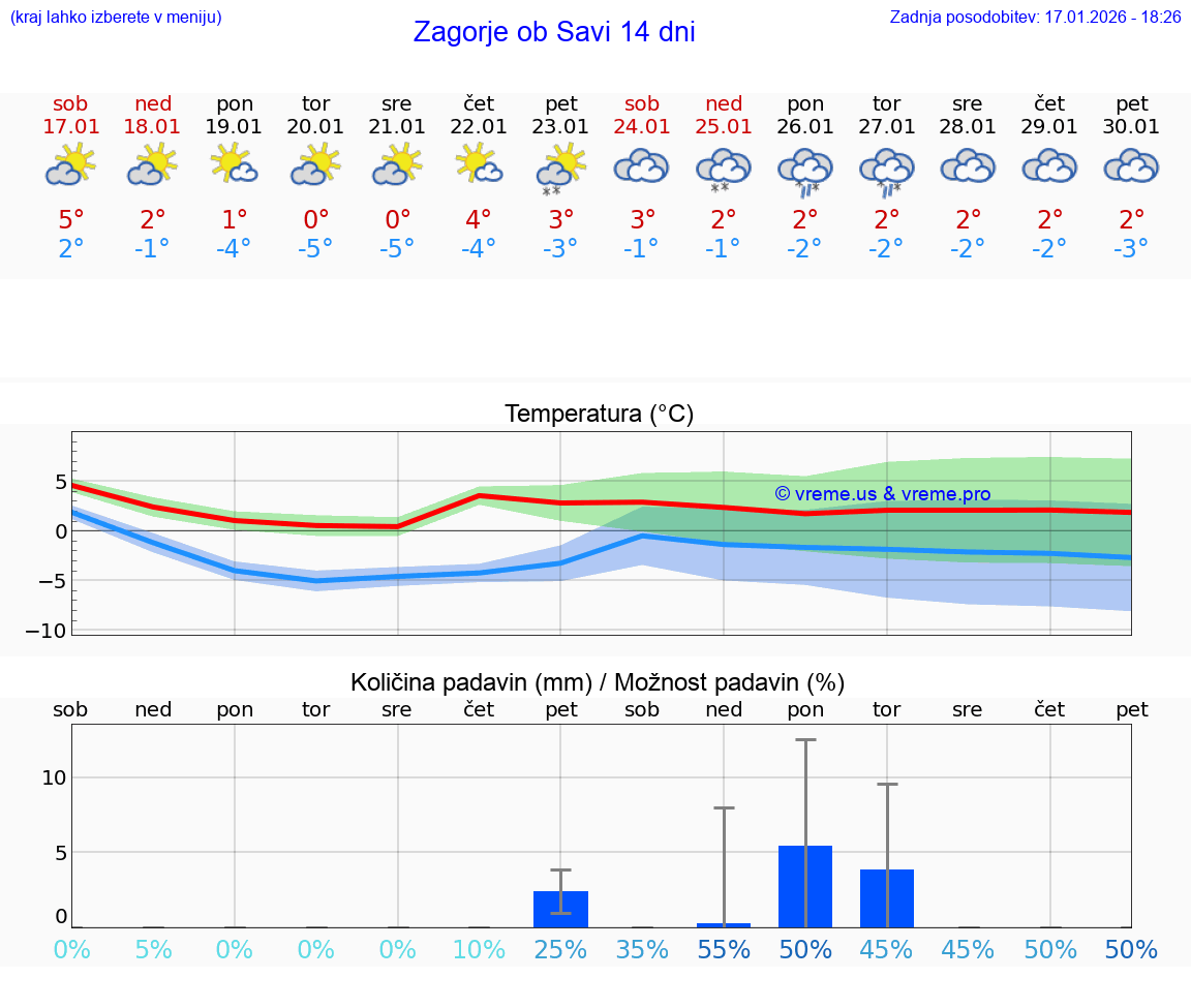 VREME 25 DNI  Zagorje ob Savi