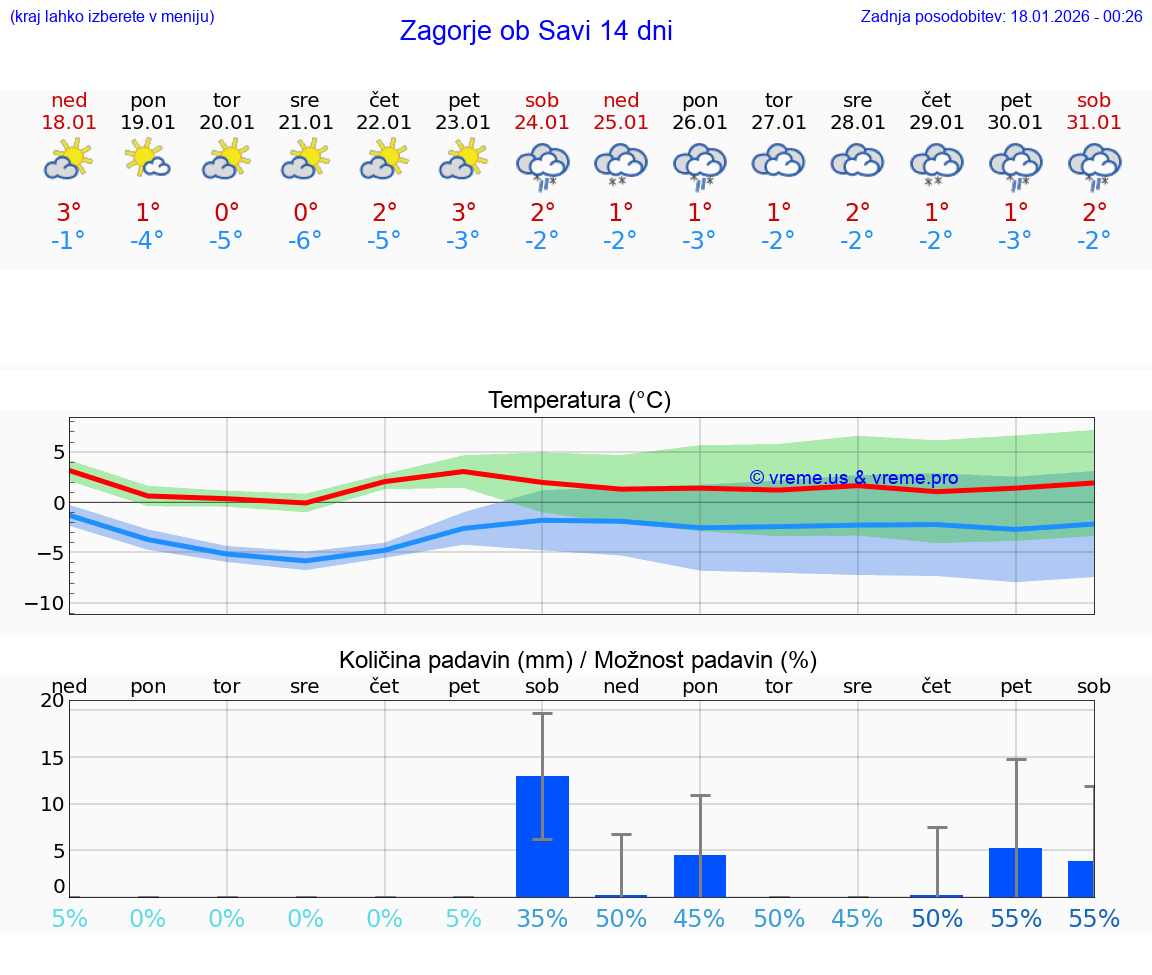 VREME 25 DNI  Zagorje ob Savi