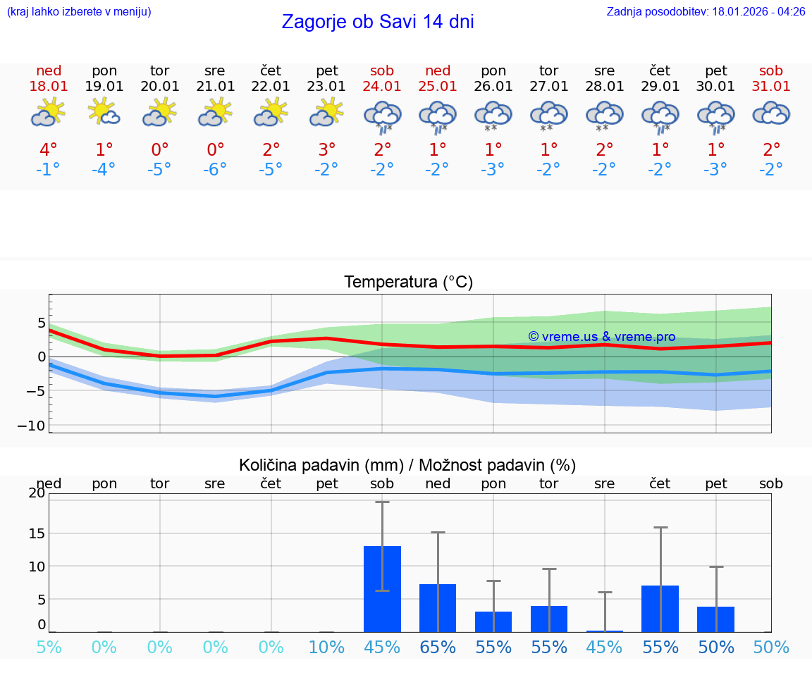 VREME 25 DNI  Zagorje ob Savi