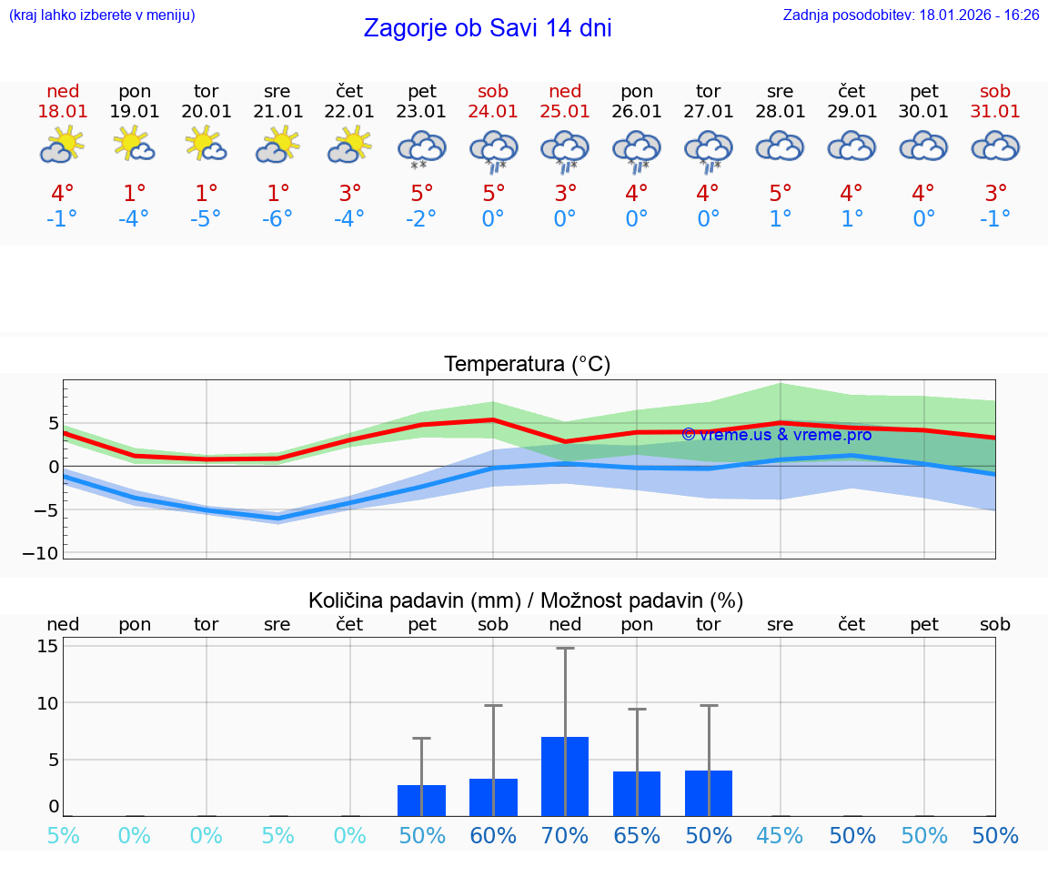 VREME 15 DNI  Zagorje ob Savi