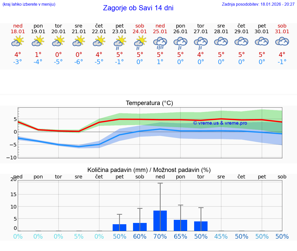 VREME 25 DNI  Zagorje ob Savi