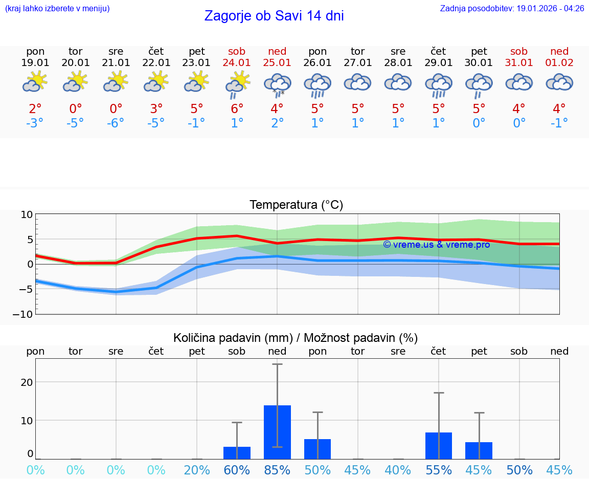 VREME 15 DNI  Zagorje ob Savi