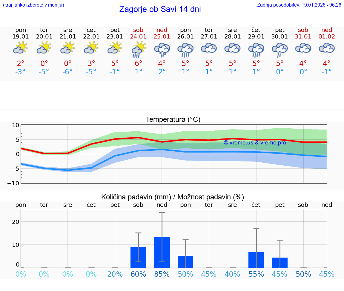 VREME 15 DNI  Zagorje ob Savi