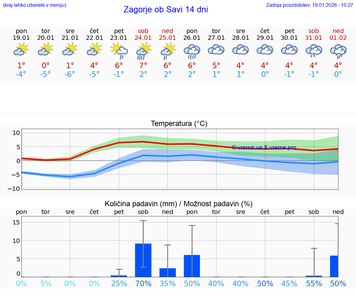 VREME 15 DNI  Zagorje ob Savi