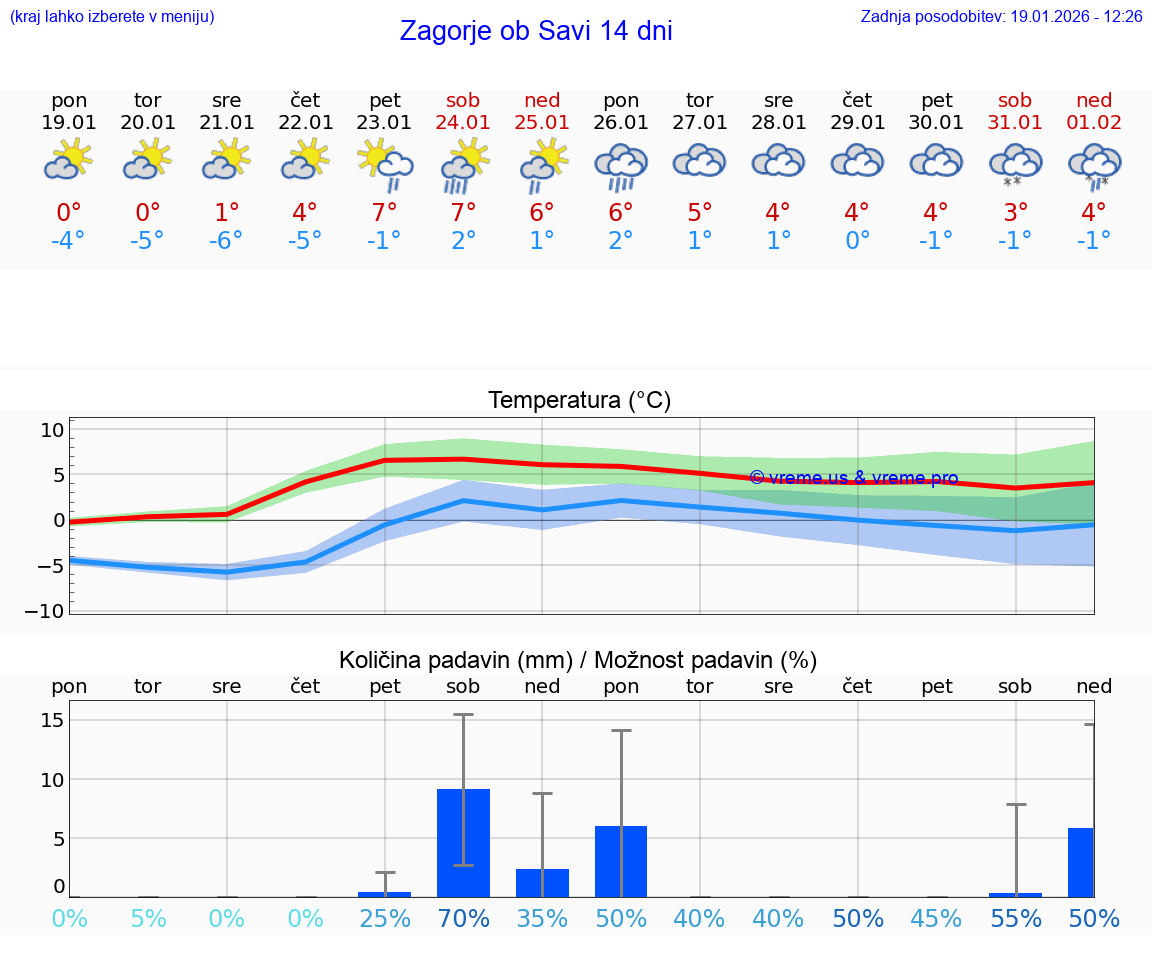 VREME 25 DNI  Zagorje ob Savi