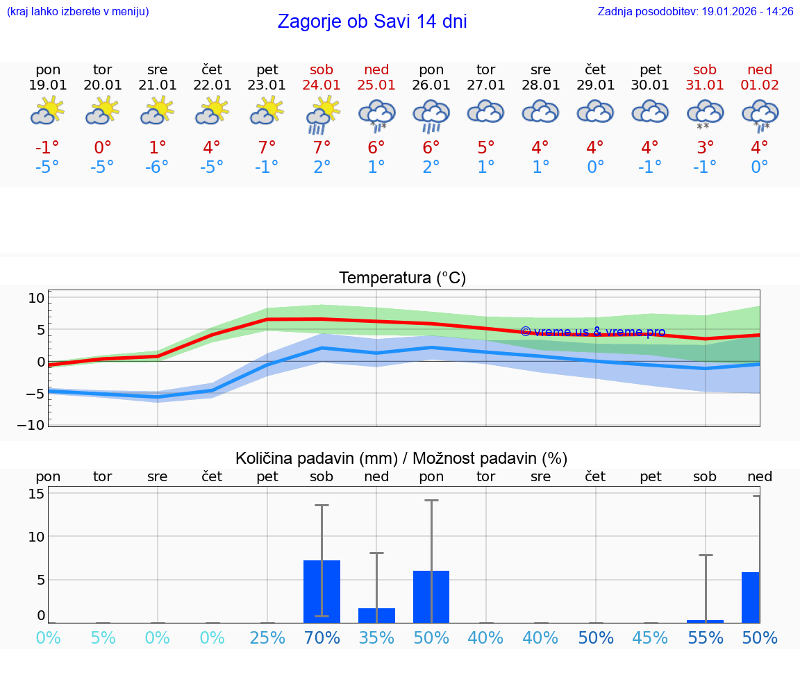 VREME 15 DNI  Zagorje ob Savi