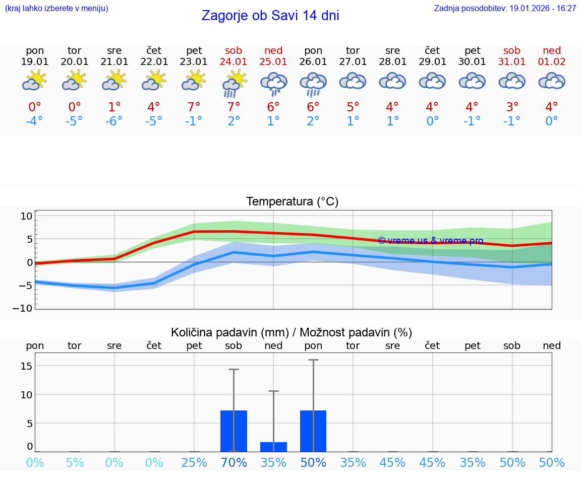 VREME 25 DNI  Zagorje ob Savi