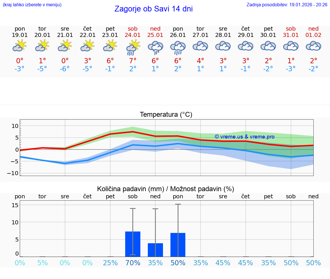 VREME 15 DNI  Zagorje ob Savi