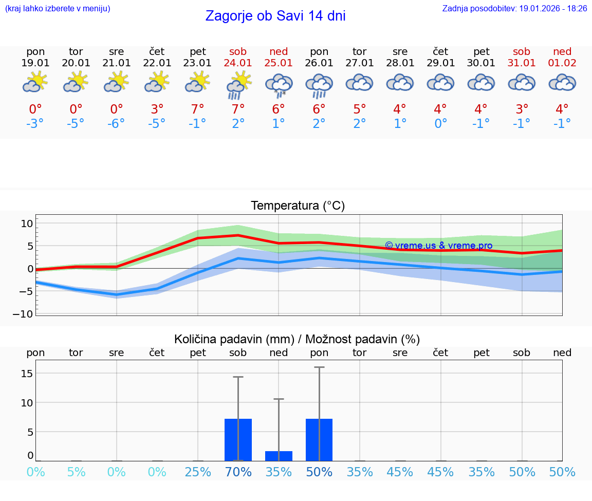 VREME 15 DNI  Zagorje ob Savi