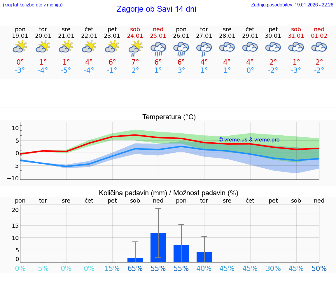 VREME 25 DNI  Zagorje ob Savi