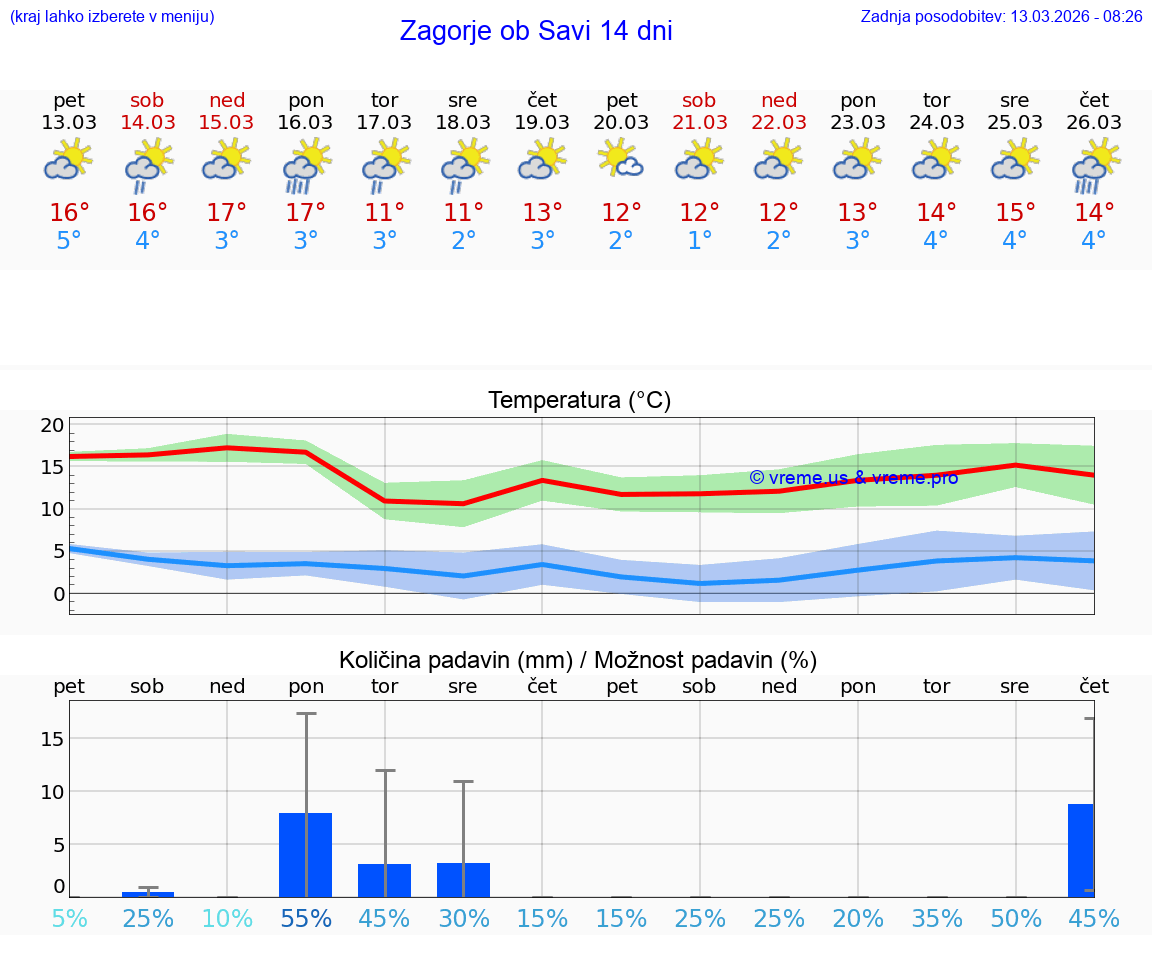 VREME 25 DNI  Zagorje ob Savi