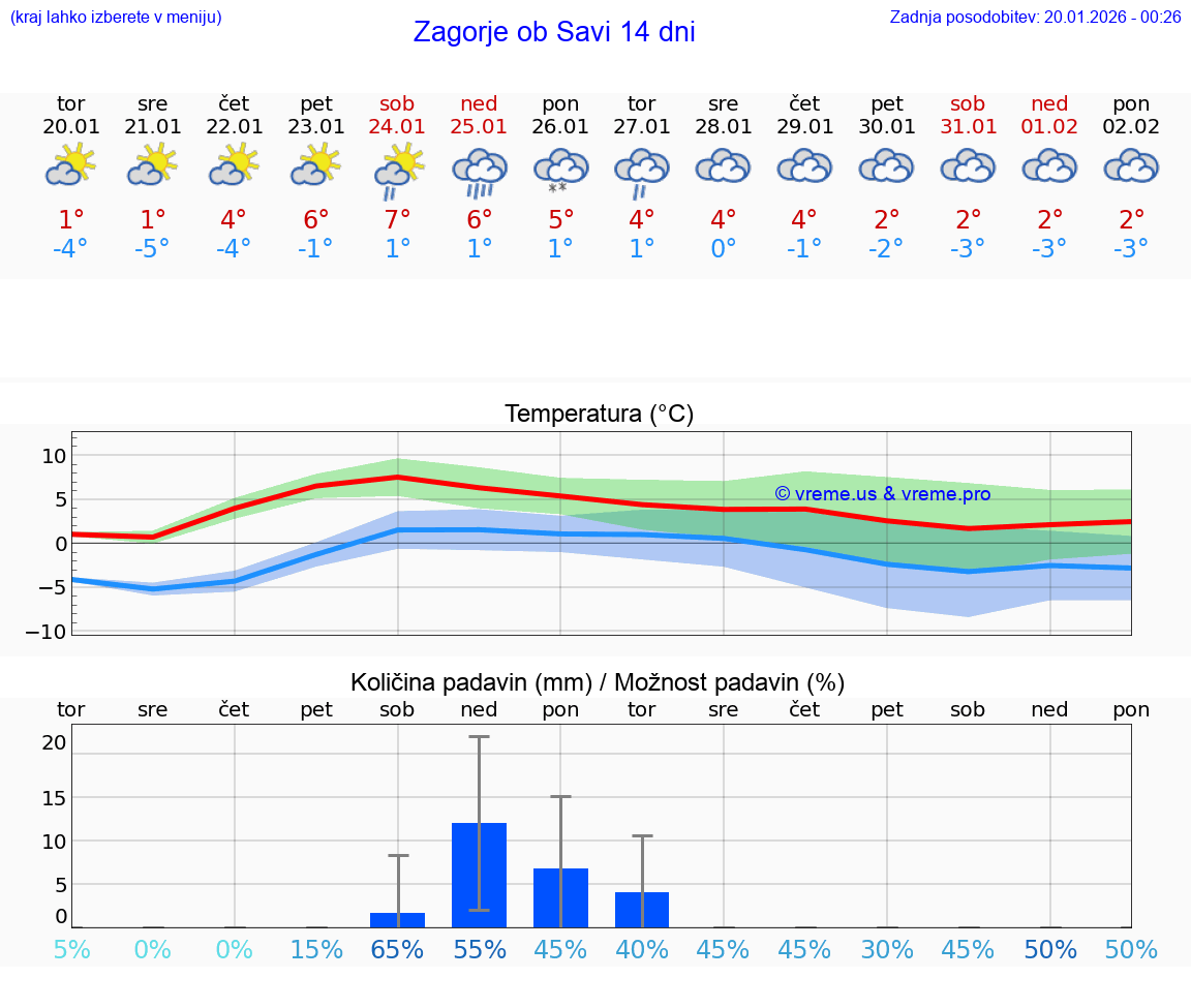 VREME 15 DNI  Zagorje ob Savi