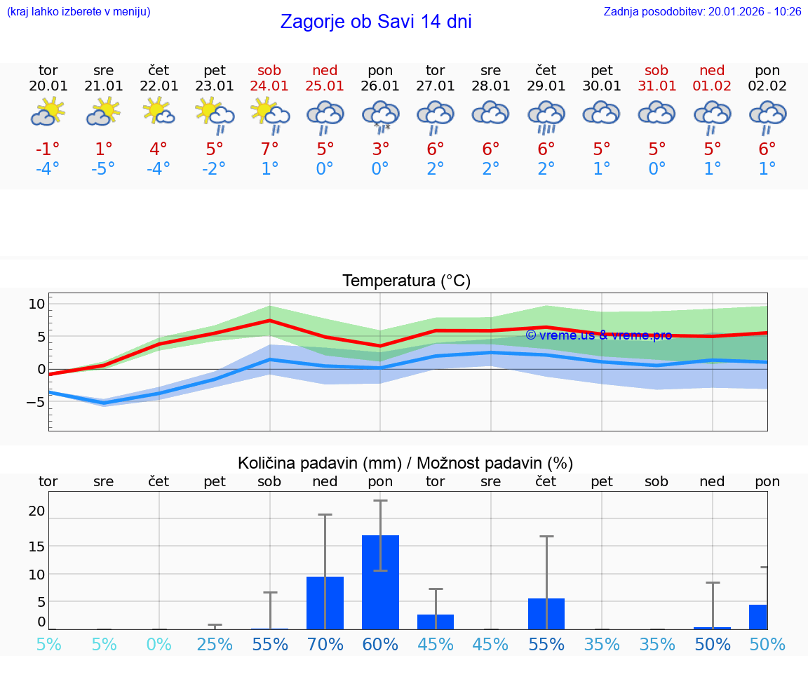 VREME 15 DNI  Zagorje ob Savi