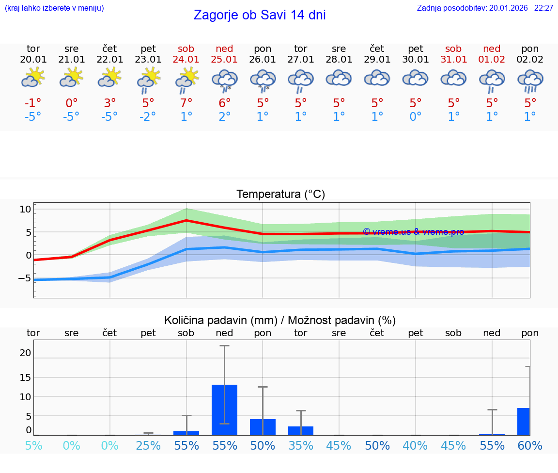 VREME 15 DNI  Zagorje ob Savi