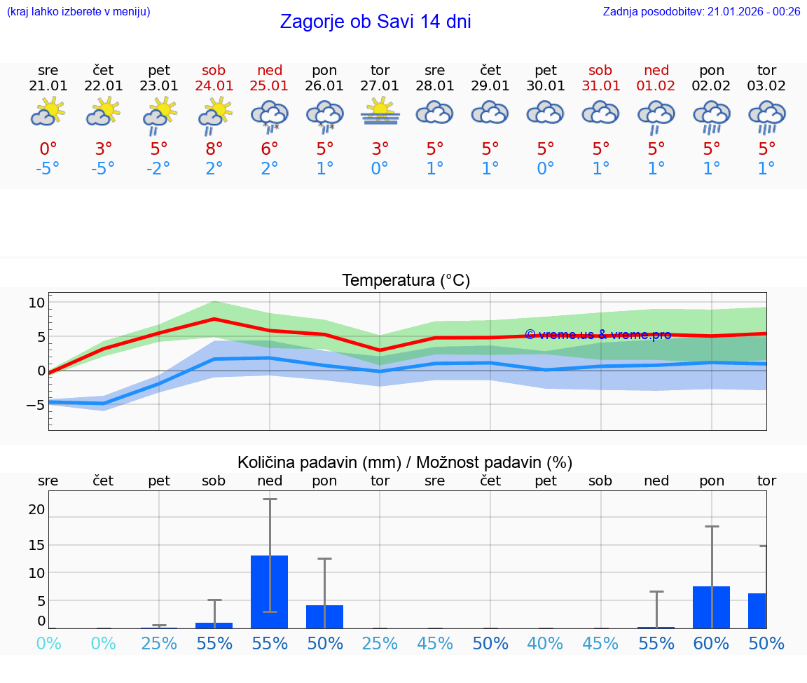 VREME 15 DNI  Zagorje ob Savi