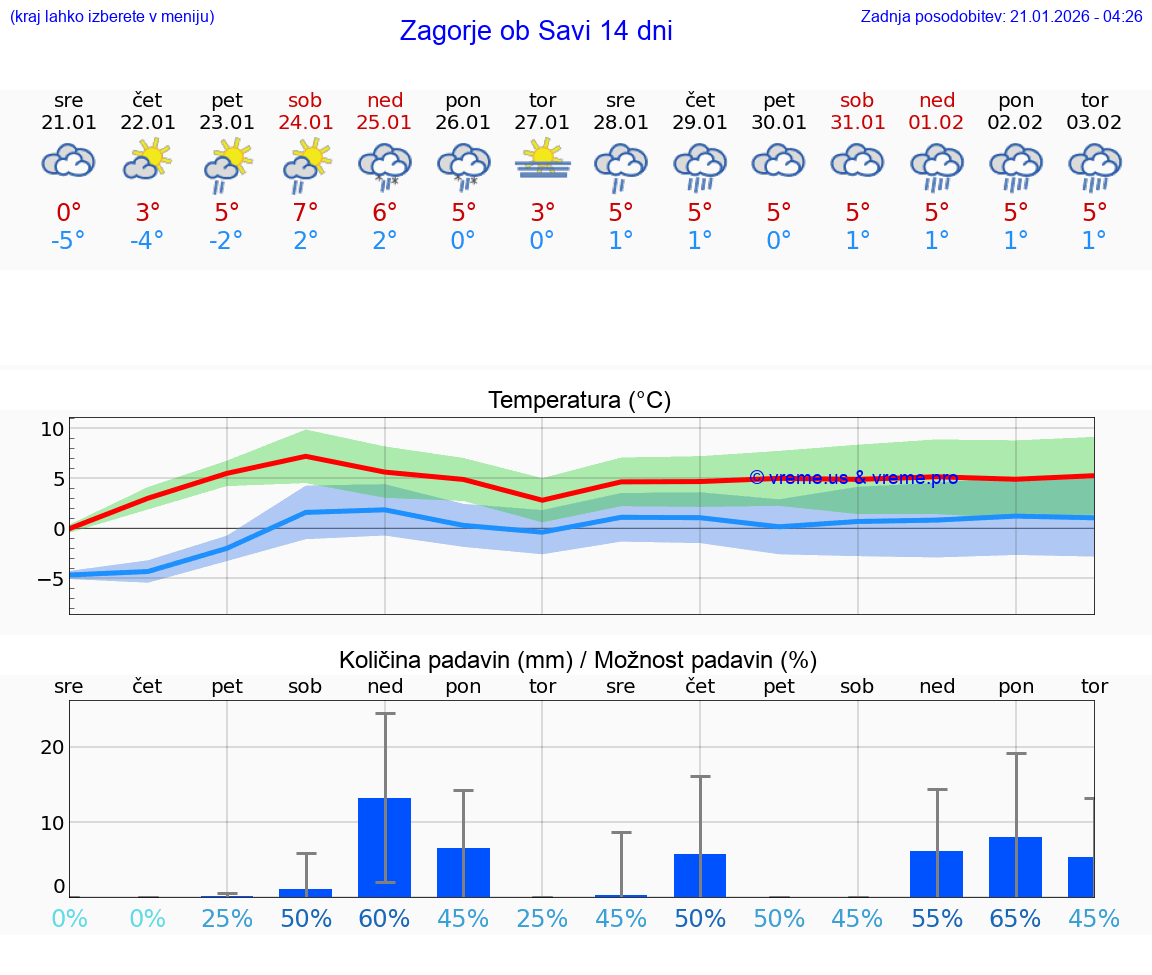 VREME 25 DNI  Zagorje ob Savi