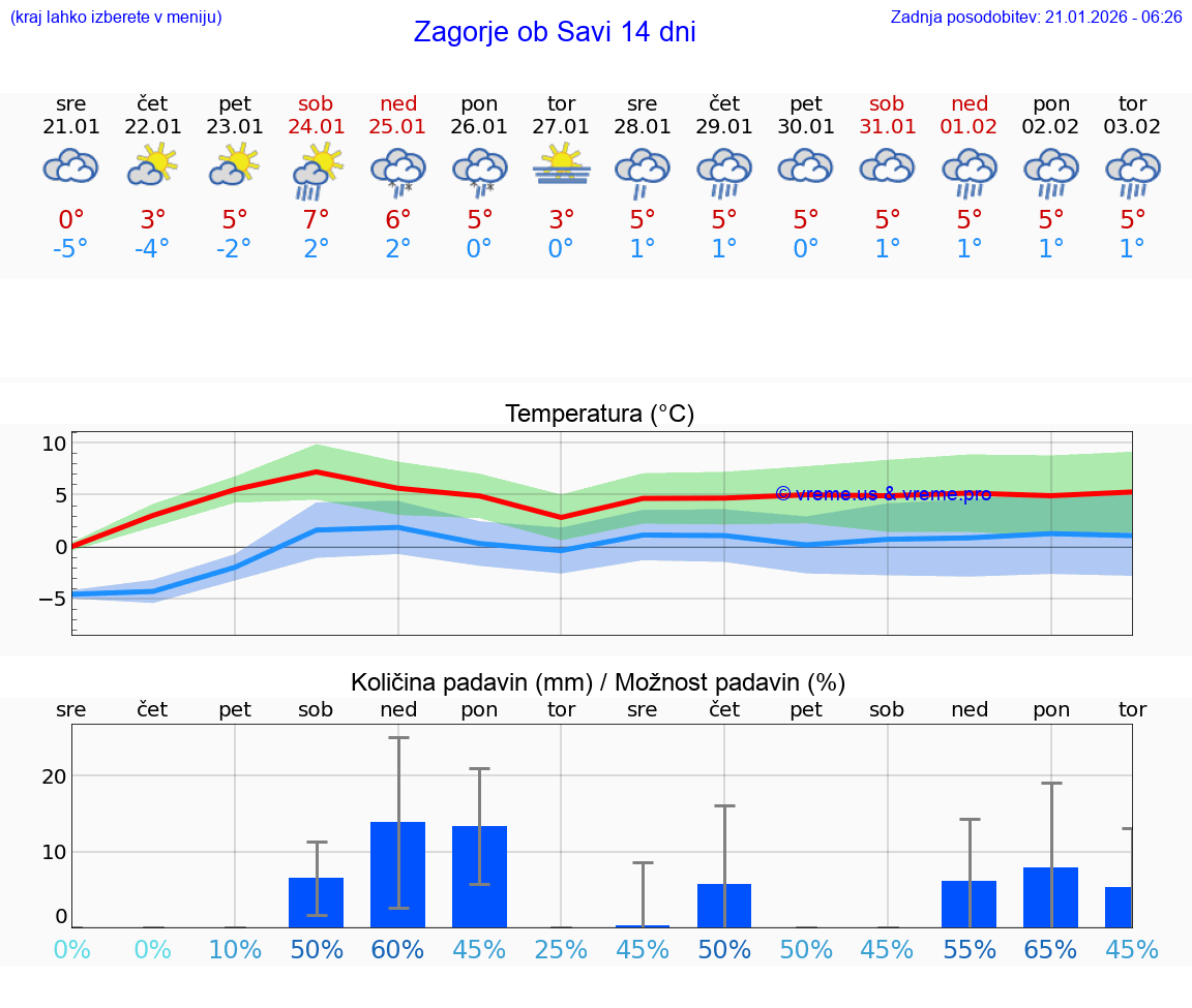 VREME 25 DNI  Zagorje ob Savi