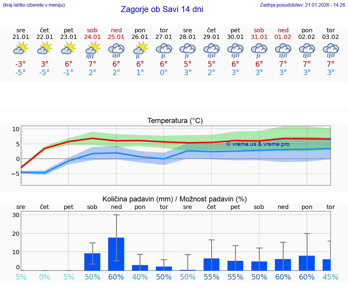 VREME 25 DNI  Zagorje ob Savi