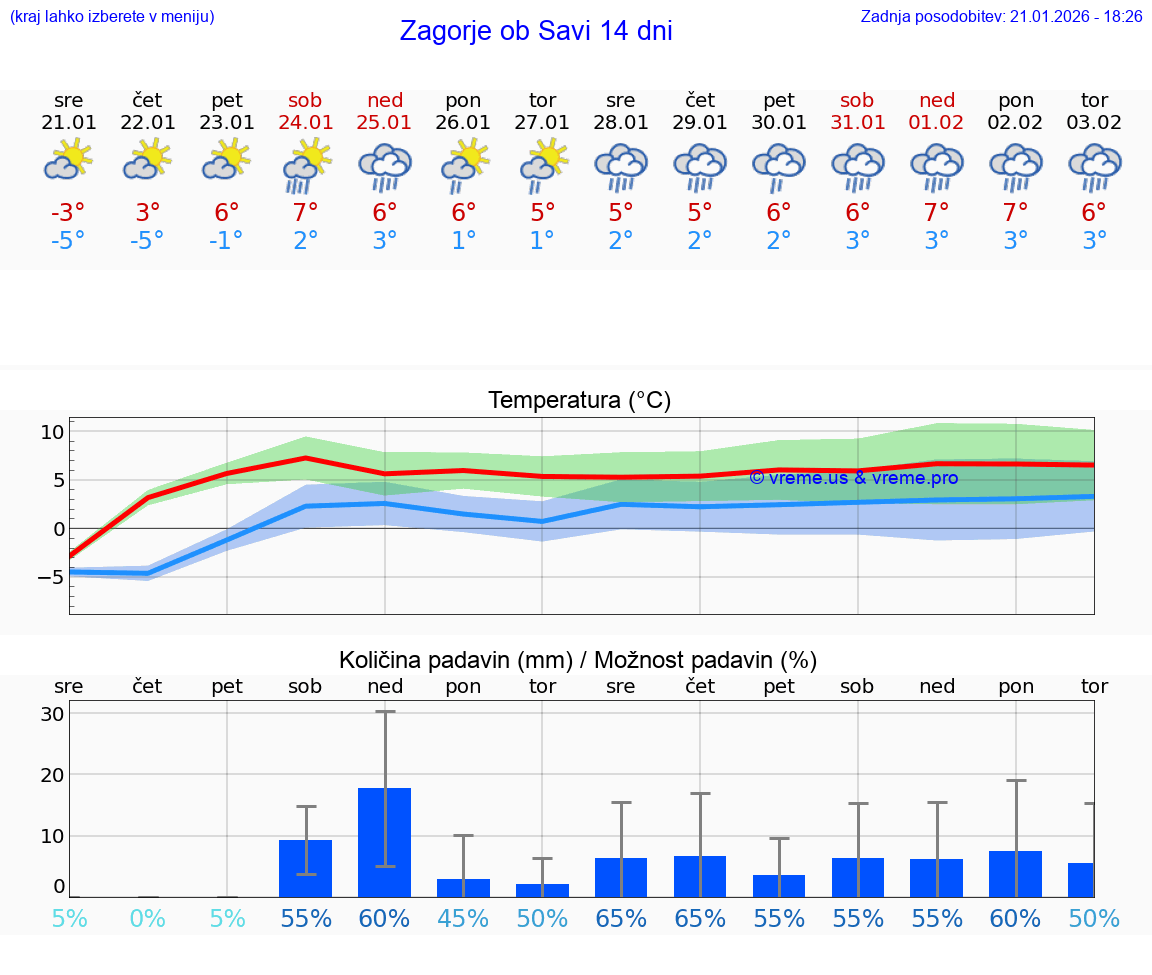 VREME 25 DNI  Zagorje ob Savi