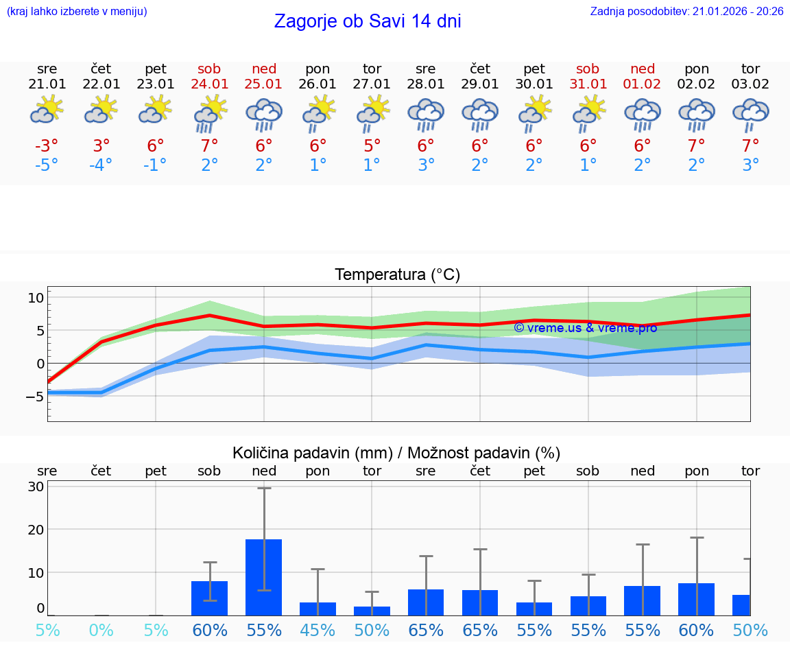 VREME 15 DNI  Zagorje ob Savi