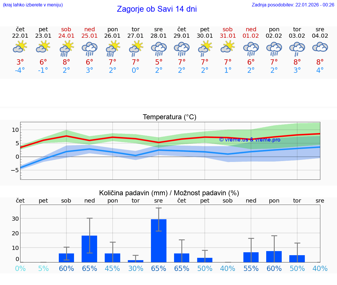 VREME 25 DNI  Zagorje ob Savi