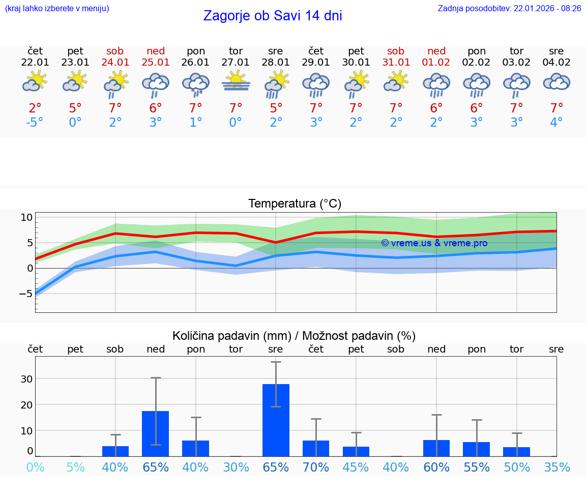 VREME 25 DNI  Zagorje ob Savi