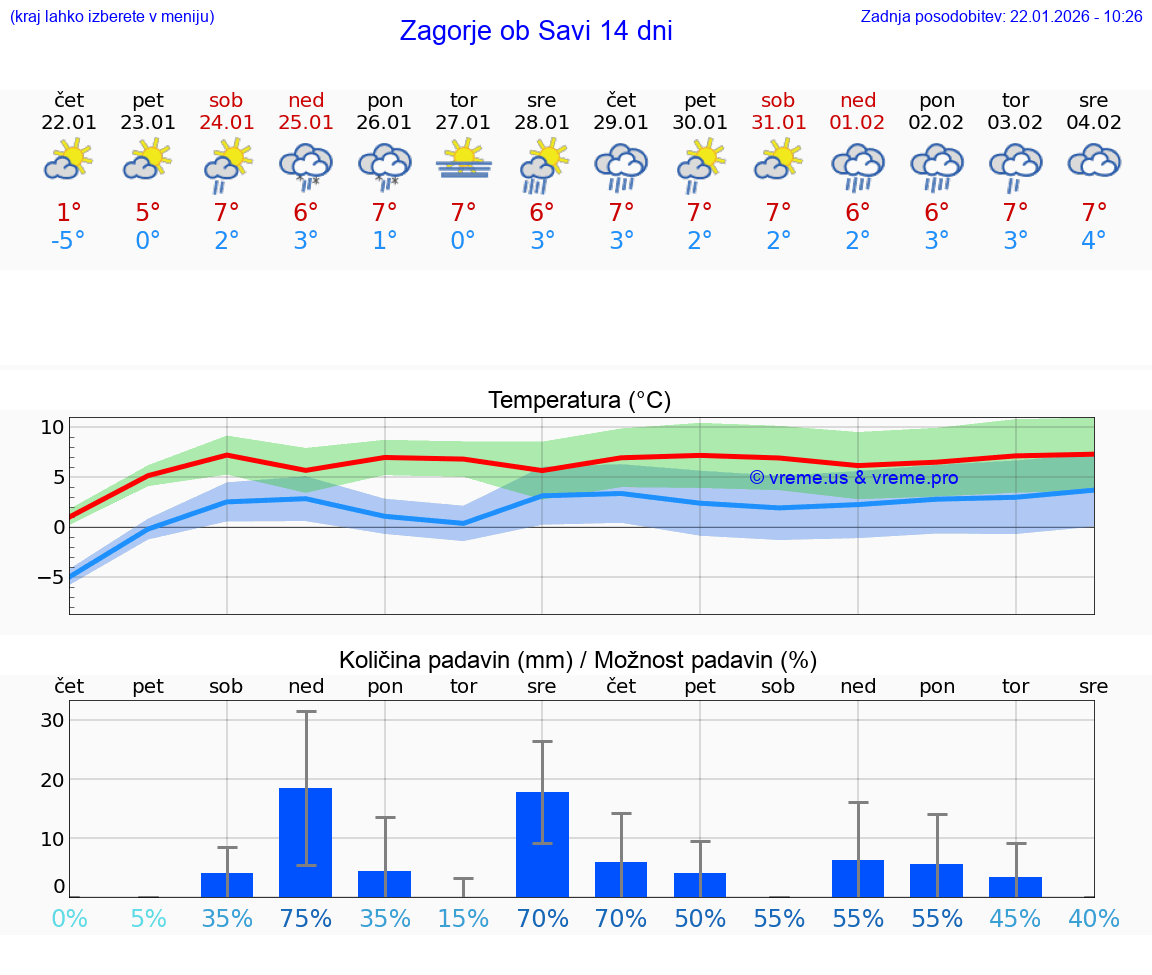 VREME 15 DNI  Zagorje ob Savi