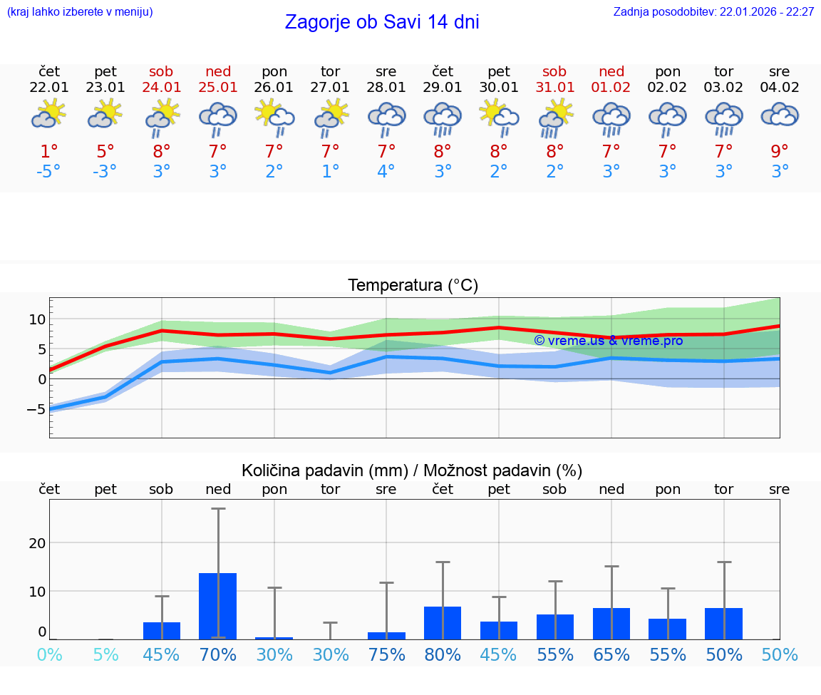 VREME 15 DNI  Zagorje ob Savi