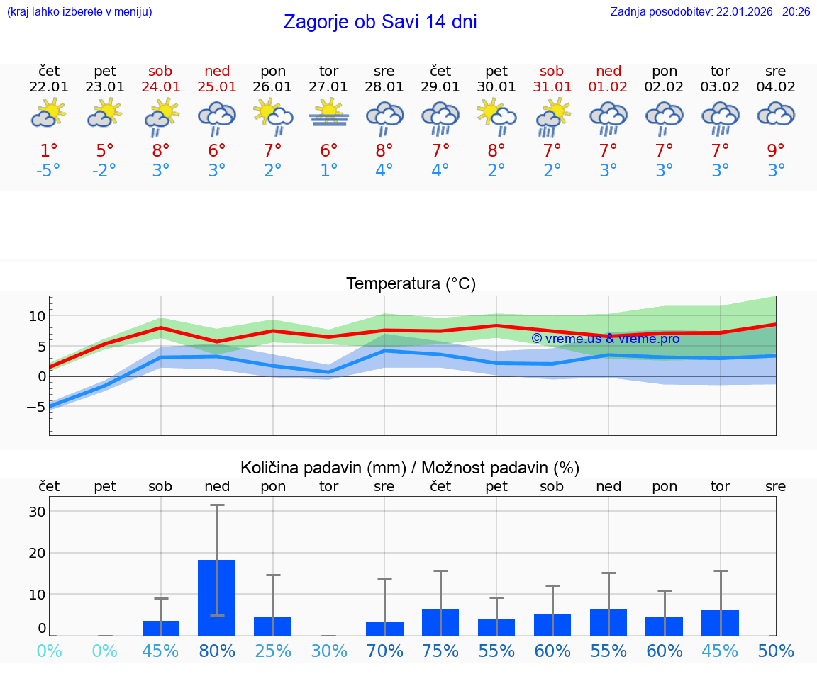 VREME 15 DNI  Zagorje ob Savi
