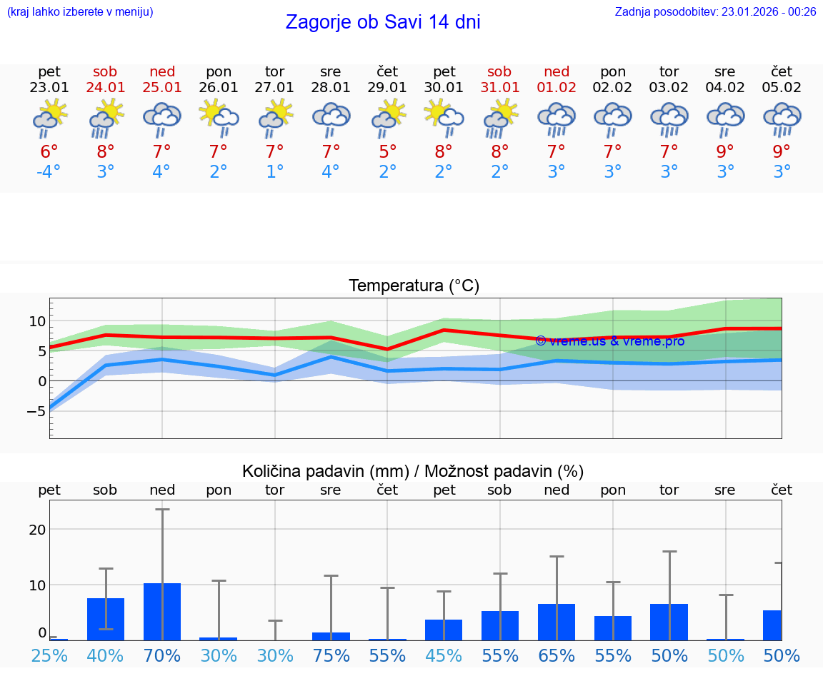 VREME 15 DNI  Zagorje ob Savi