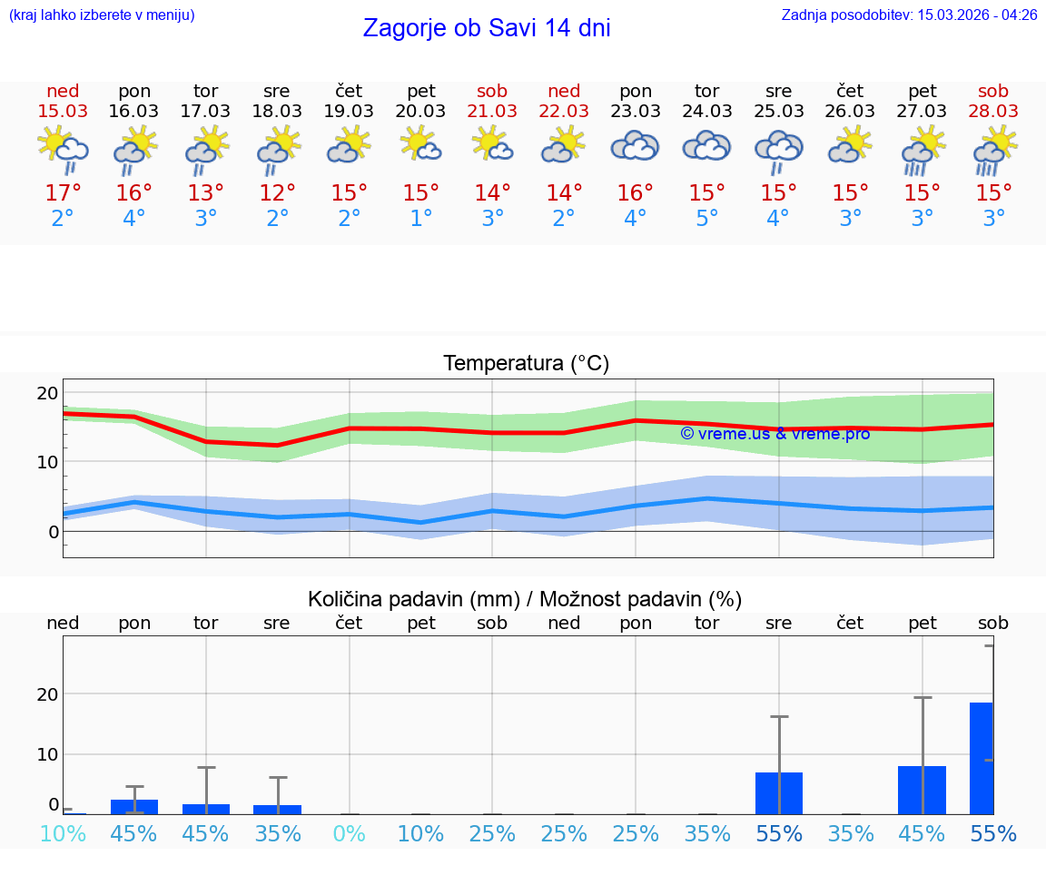 VREME 25 DNI  Zagorje ob Savi