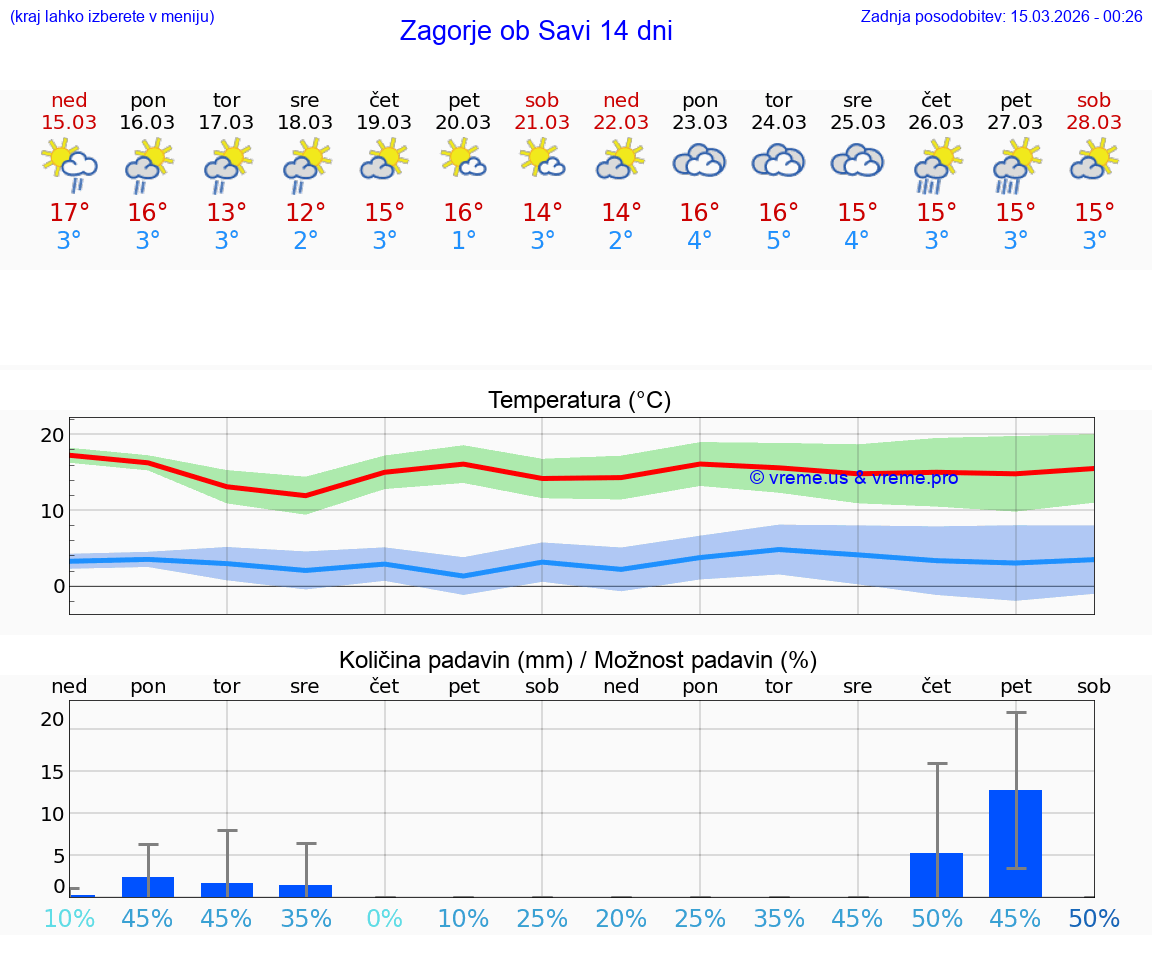VREME 25 DNI  Zagorje ob Savi