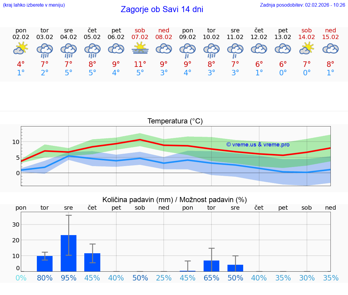 VREME 15 DNI  Zagorje ob Savi