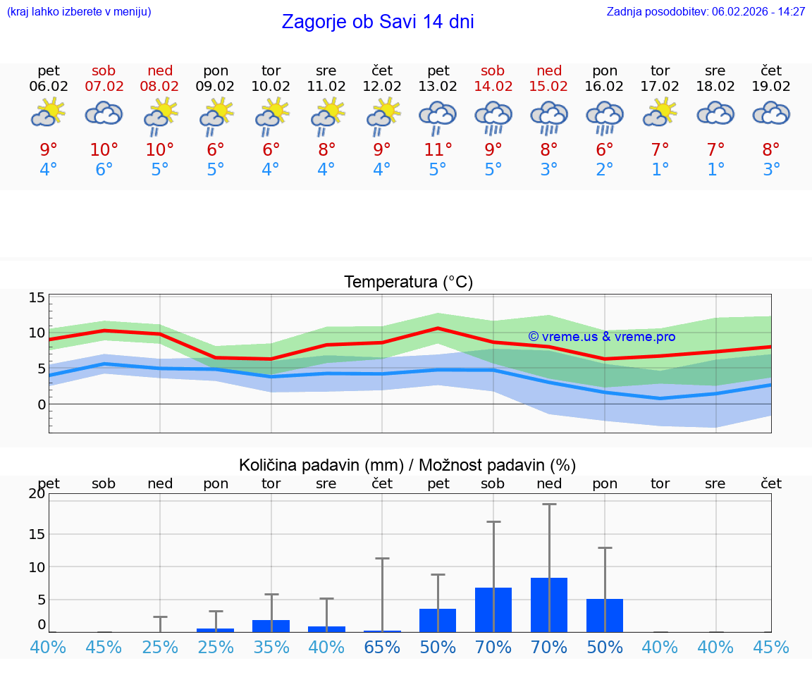 VREME 15 DNI  Zagorje ob Savi