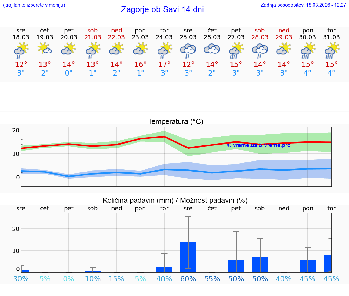 VREME 25 DNI  Zagorje ob Savi